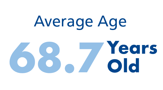 Average patient age is 68.7 years old