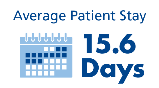 Average patient stay is 15.6 days