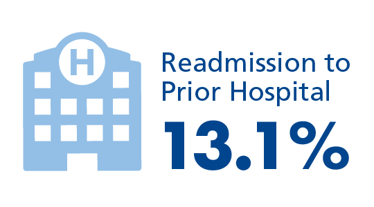 Rate of readmission to prior hospital is 13.1%