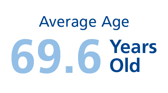 The average age of patients is 69.6 years old.