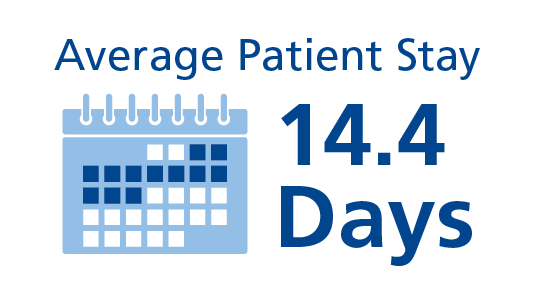 The average patient stay is 14.4 days.
