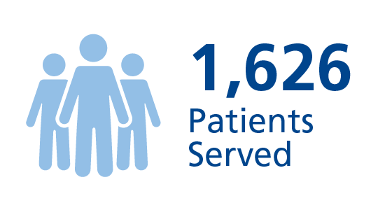 During 2023 we served 1,626 patients.