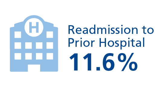 Patients are readmitted to prior hospitals at a rate of 11.6%.