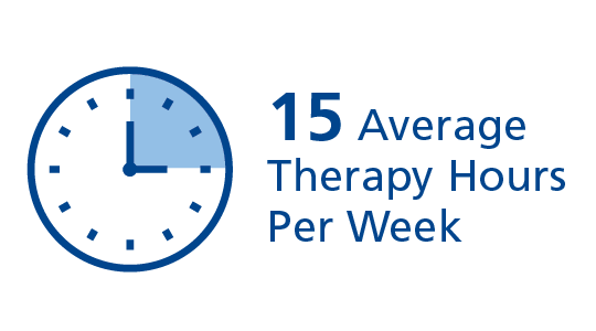 Patients receive an average of 15 hours of therapy per week.